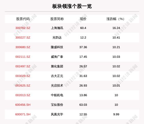 軍工板塊走強(qiáng),163只個(gè)股上漲,上海瀚訊上漲16.24